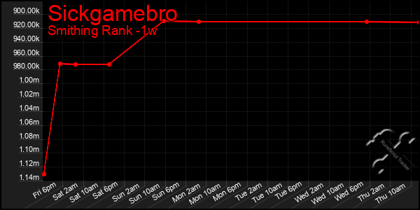 Last 7 Days Graph of Sickgamebro