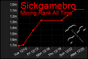 Total Graph of Sickgamebro