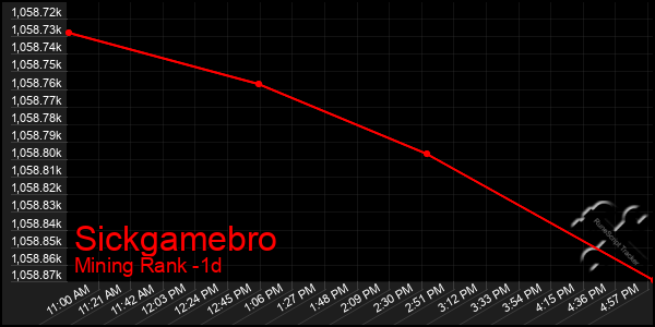 Last 24 Hours Graph of Sickgamebro