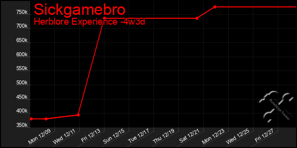 Last 31 Days Graph of Sickgamebro