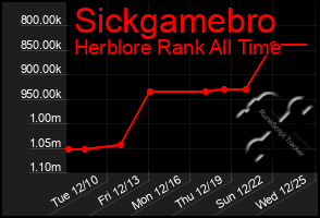 Total Graph of Sickgamebro