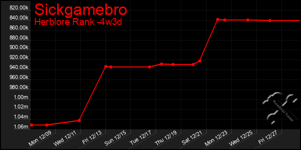 Last 31 Days Graph of Sickgamebro