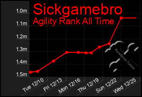 Total Graph of Sickgamebro