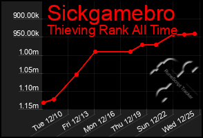 Total Graph of Sickgamebro