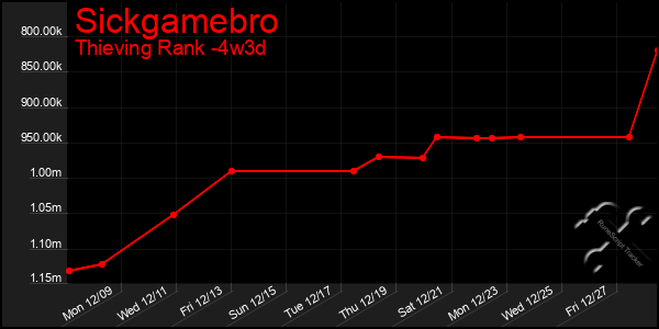 Last 31 Days Graph of Sickgamebro