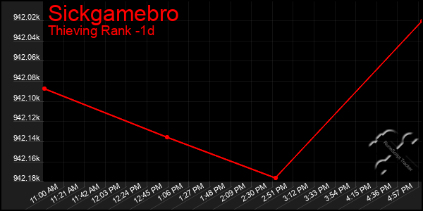 Last 24 Hours Graph of Sickgamebro