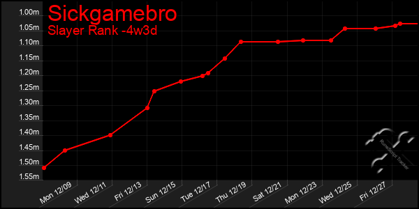 Last 31 Days Graph of Sickgamebro