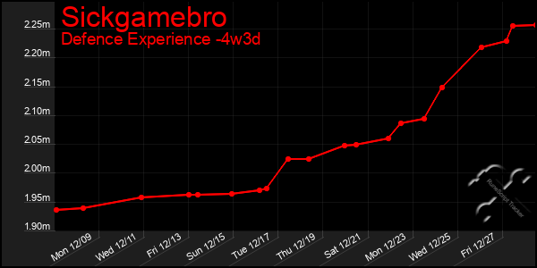 Last 31 Days Graph of Sickgamebro