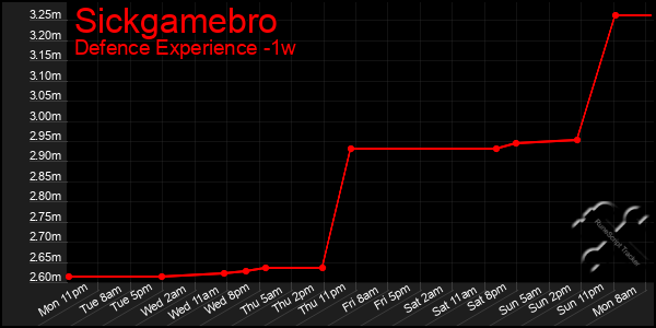 Last 7 Days Graph of Sickgamebro