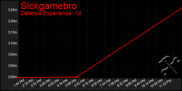 Last 24 Hours Graph of Sickgamebro