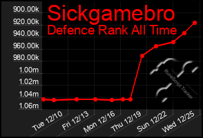 Total Graph of Sickgamebro