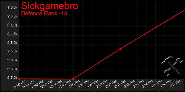 Last 24 Hours Graph of Sickgamebro