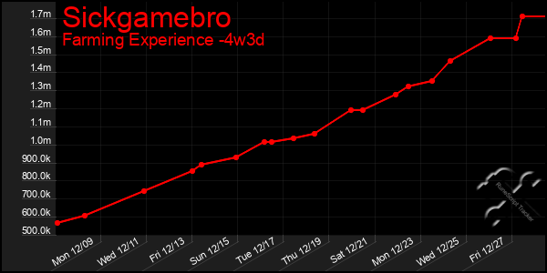 Last 31 Days Graph of Sickgamebro