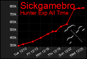 Total Graph of Sickgamebro