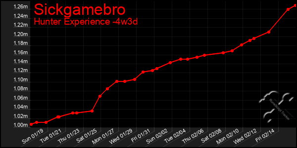 Last 31 Days Graph of Sickgamebro