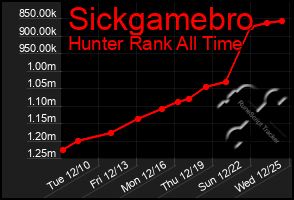 Total Graph of Sickgamebro