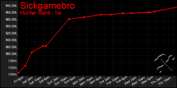 Last 7 Days Graph of Sickgamebro