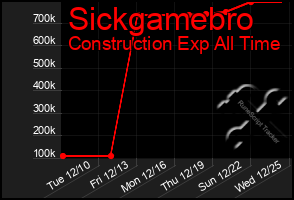 Total Graph of Sickgamebro