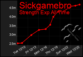 Total Graph of Sickgamebro