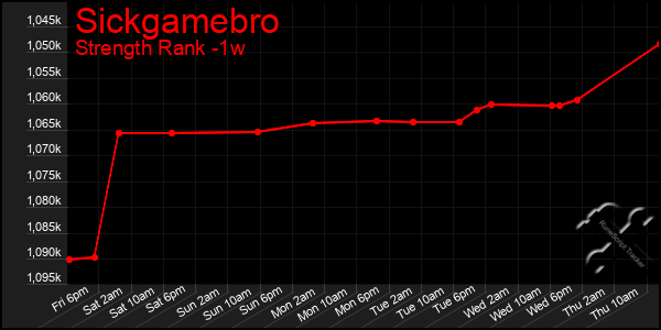 Last 7 Days Graph of Sickgamebro