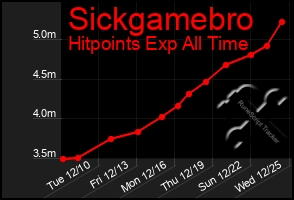 Total Graph of Sickgamebro