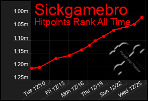 Total Graph of Sickgamebro