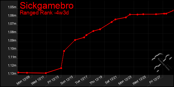 Last 31 Days Graph of Sickgamebro