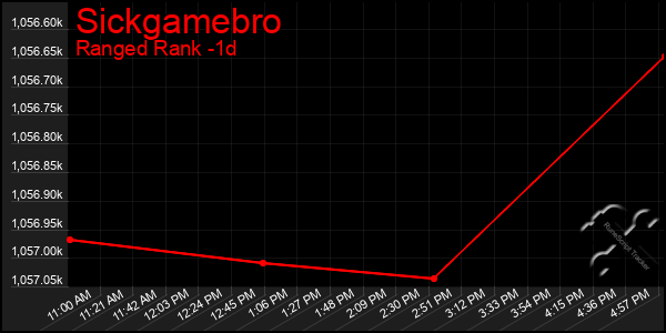 Last 24 Hours Graph of Sickgamebro