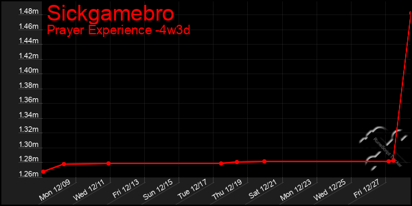 Last 31 Days Graph of Sickgamebro