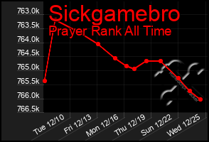 Total Graph of Sickgamebro