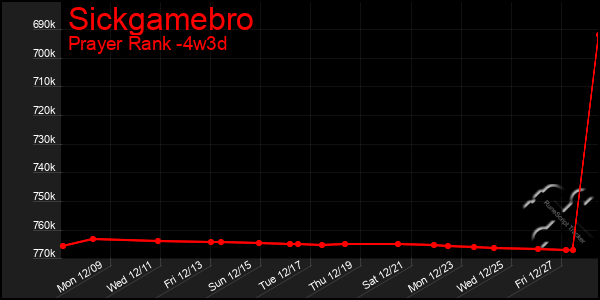 Last 31 Days Graph of Sickgamebro