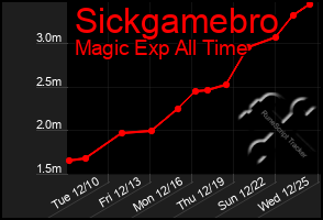 Total Graph of Sickgamebro