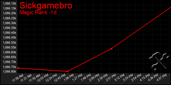 Last 24 Hours Graph of Sickgamebro