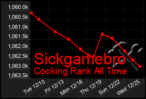 Total Graph of Sickgamebro