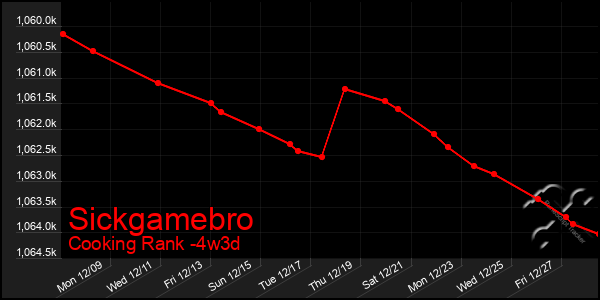 Last 31 Days Graph of Sickgamebro