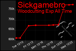 Total Graph of Sickgamebro