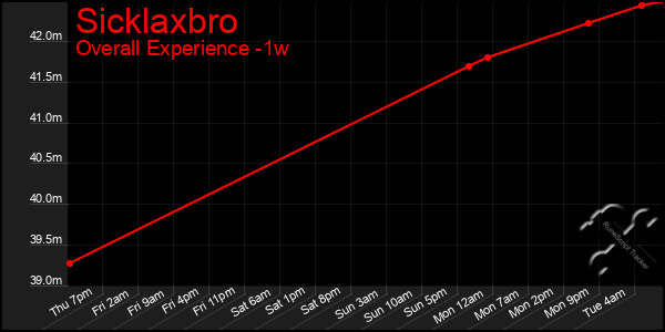 1 Week Graph of Sicklaxbro