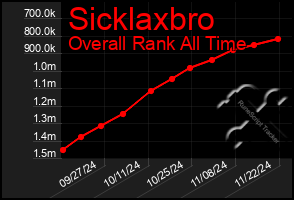 Total Graph of Sicklaxbro