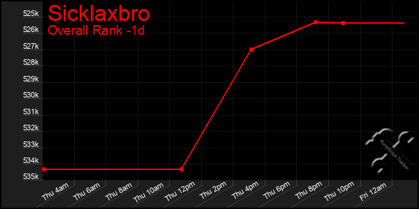 Last 24 Hours Graph of Sicklaxbro