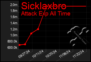 Total Graph of Sicklaxbro