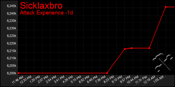 Last 24 Hours Graph of Sicklaxbro