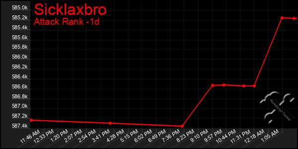 Last 24 Hours Graph of Sicklaxbro