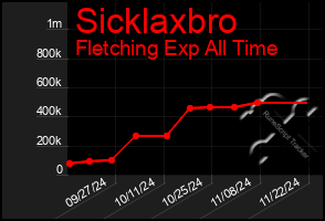 Total Graph of Sicklaxbro