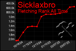 Total Graph of Sicklaxbro