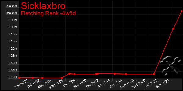 Last 31 Days Graph of Sicklaxbro