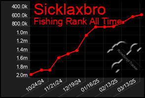 Total Graph of Sicklaxbro