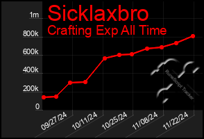 Total Graph of Sicklaxbro