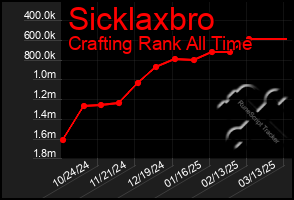 Total Graph of Sicklaxbro