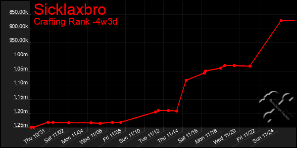 Last 31 Days Graph of Sicklaxbro