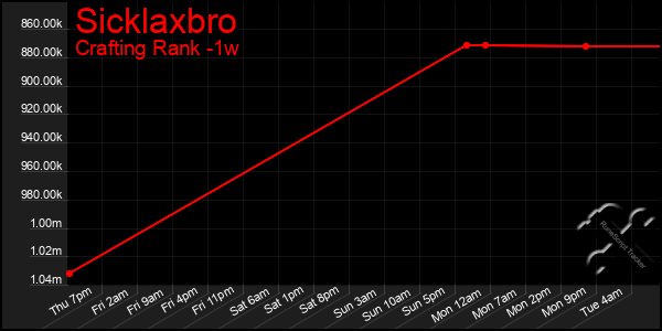 Last 7 Days Graph of Sicklaxbro